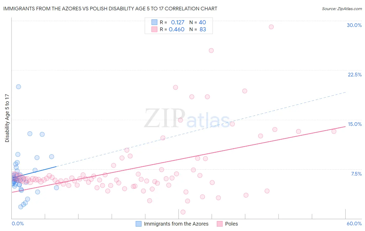 Immigrants from the Azores vs Polish Disability Age 5 to 17
