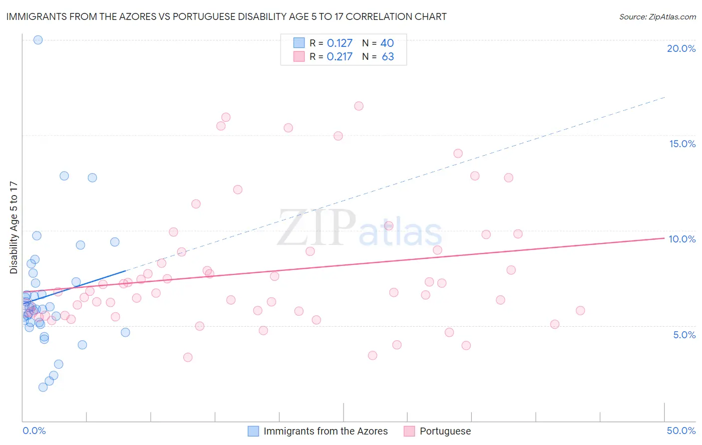 Immigrants from the Azores vs Portuguese Disability Age 5 to 17