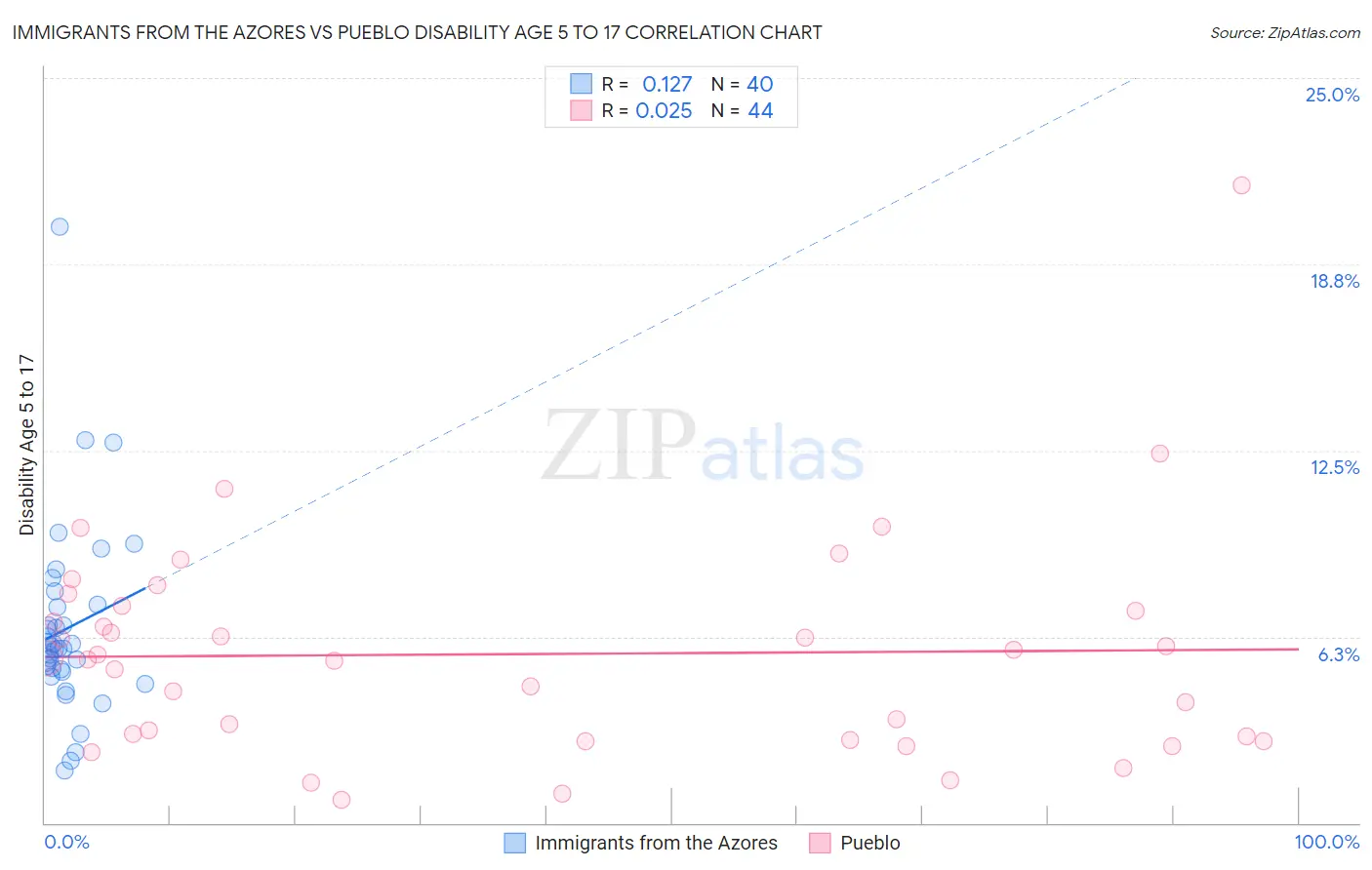 Immigrants from the Azores vs Pueblo Disability Age 5 to 17