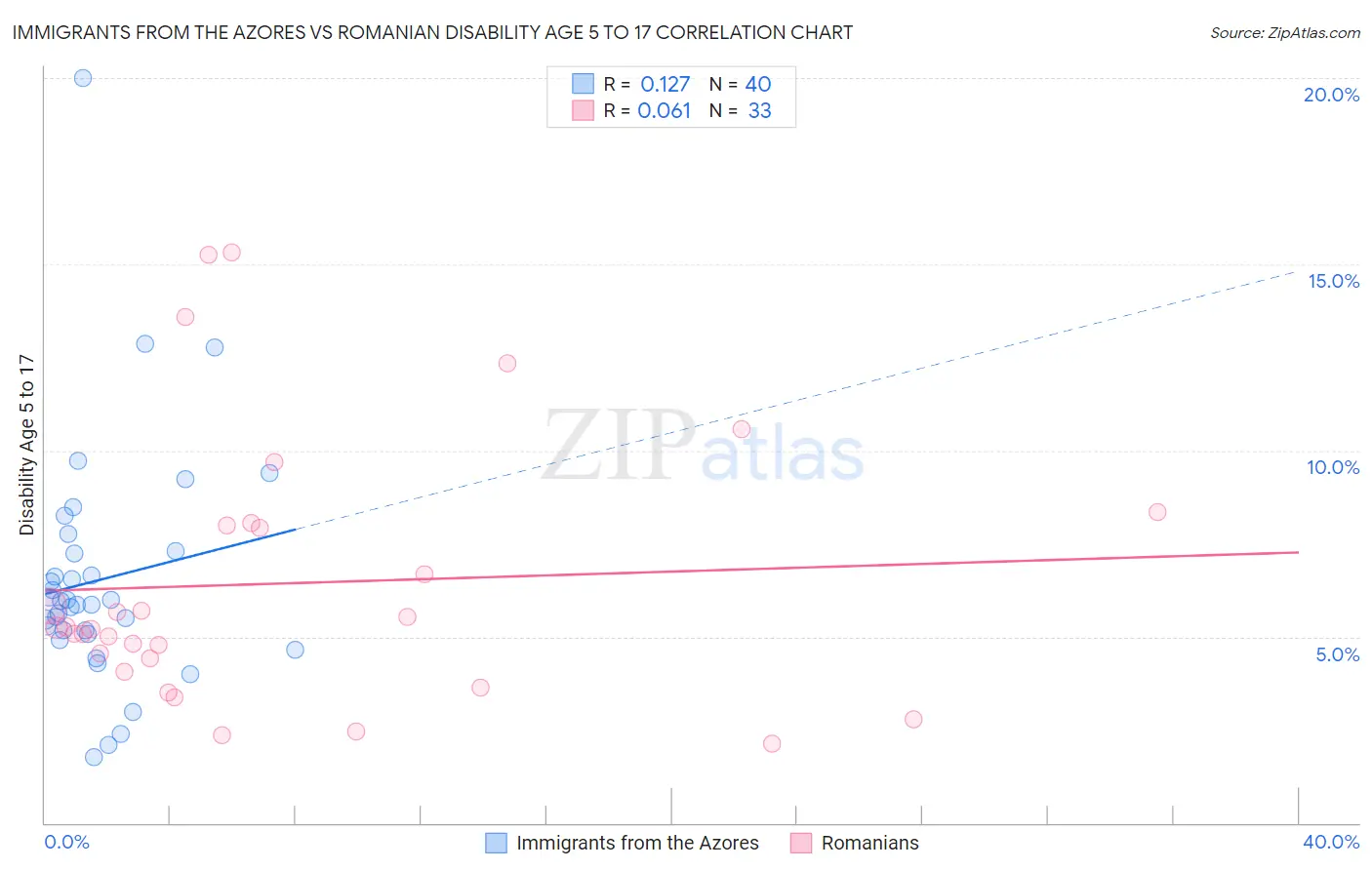 Immigrants from the Azores vs Romanian Disability Age 5 to 17