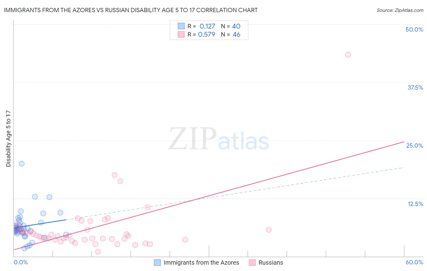 Immigrants from the Azores vs Russian Disability Age 5 to 17