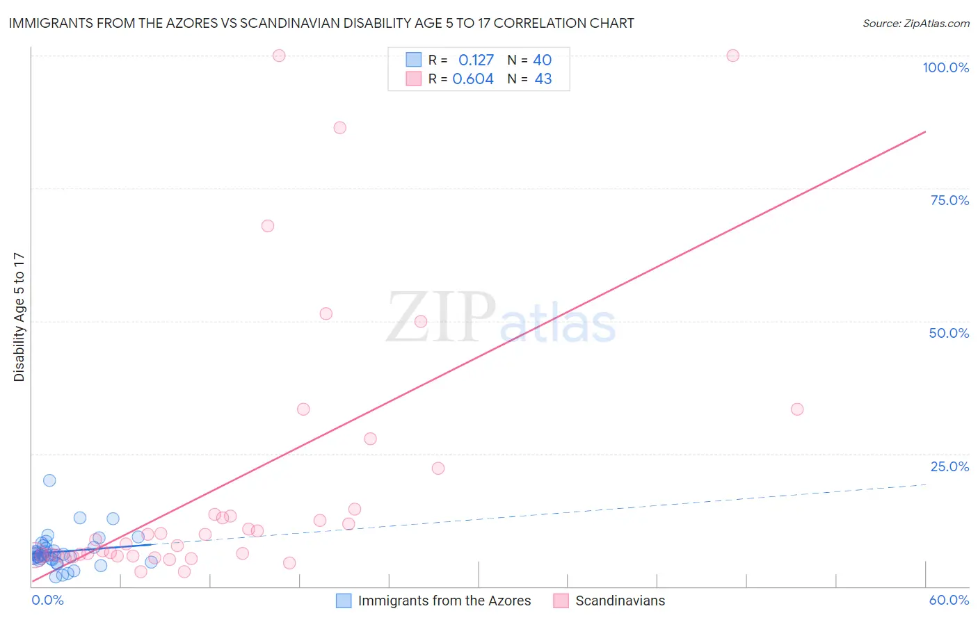 Immigrants from the Azores vs Scandinavian Disability Age 5 to 17