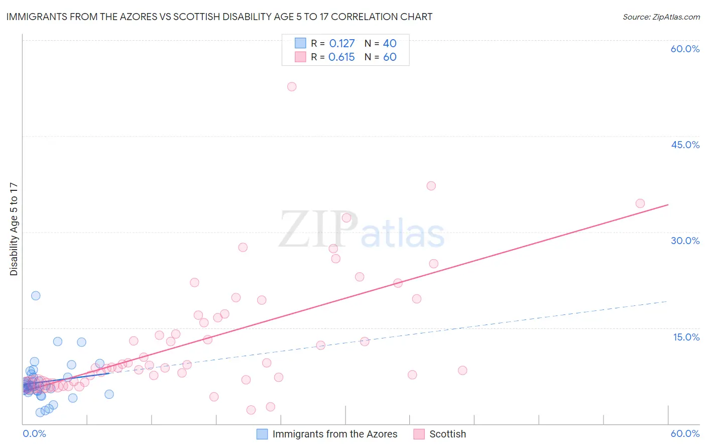Immigrants from the Azores vs Scottish Disability Age 5 to 17