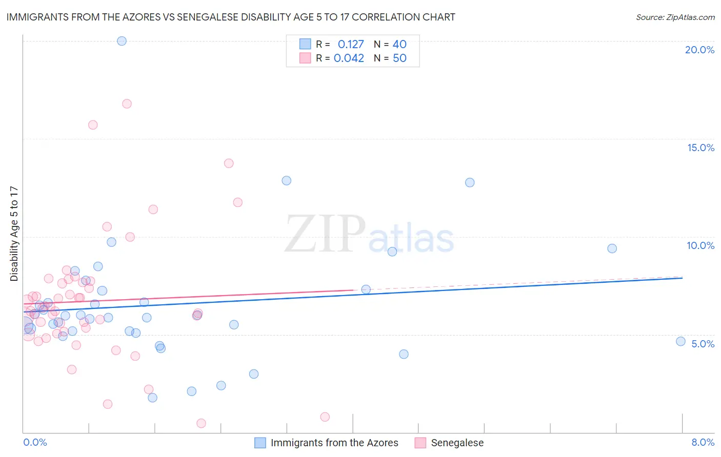 Immigrants from the Azores vs Senegalese Disability Age 5 to 17