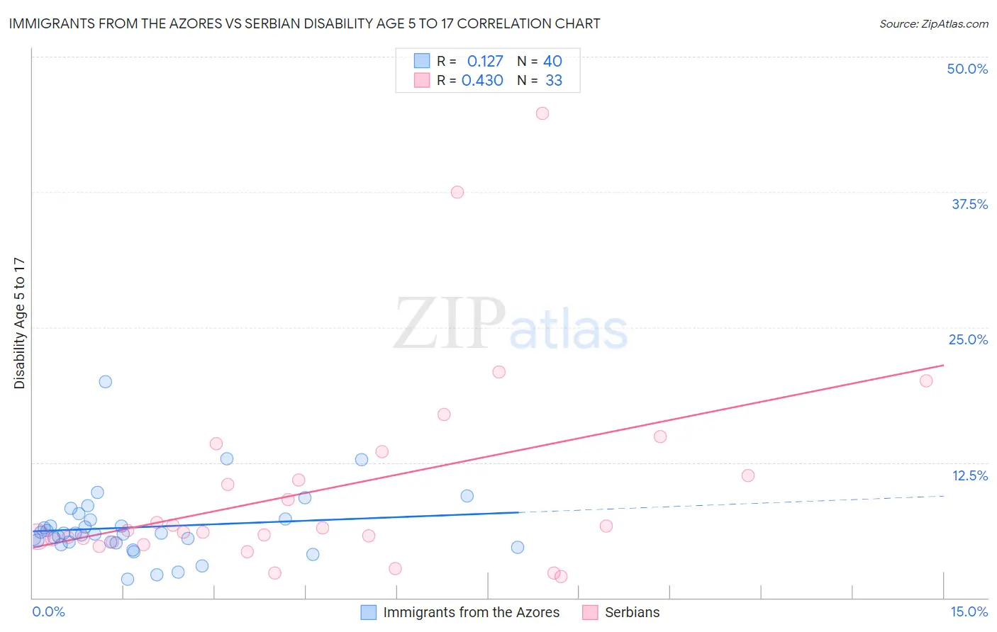 Immigrants from the Azores vs Serbian Disability Age 5 to 17