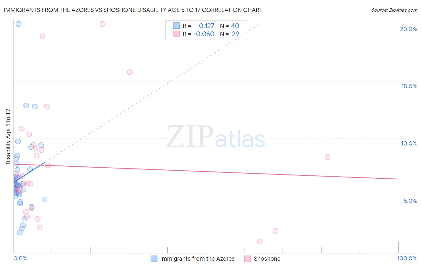 Immigrants from the Azores vs Shoshone Disability Age 5 to 17