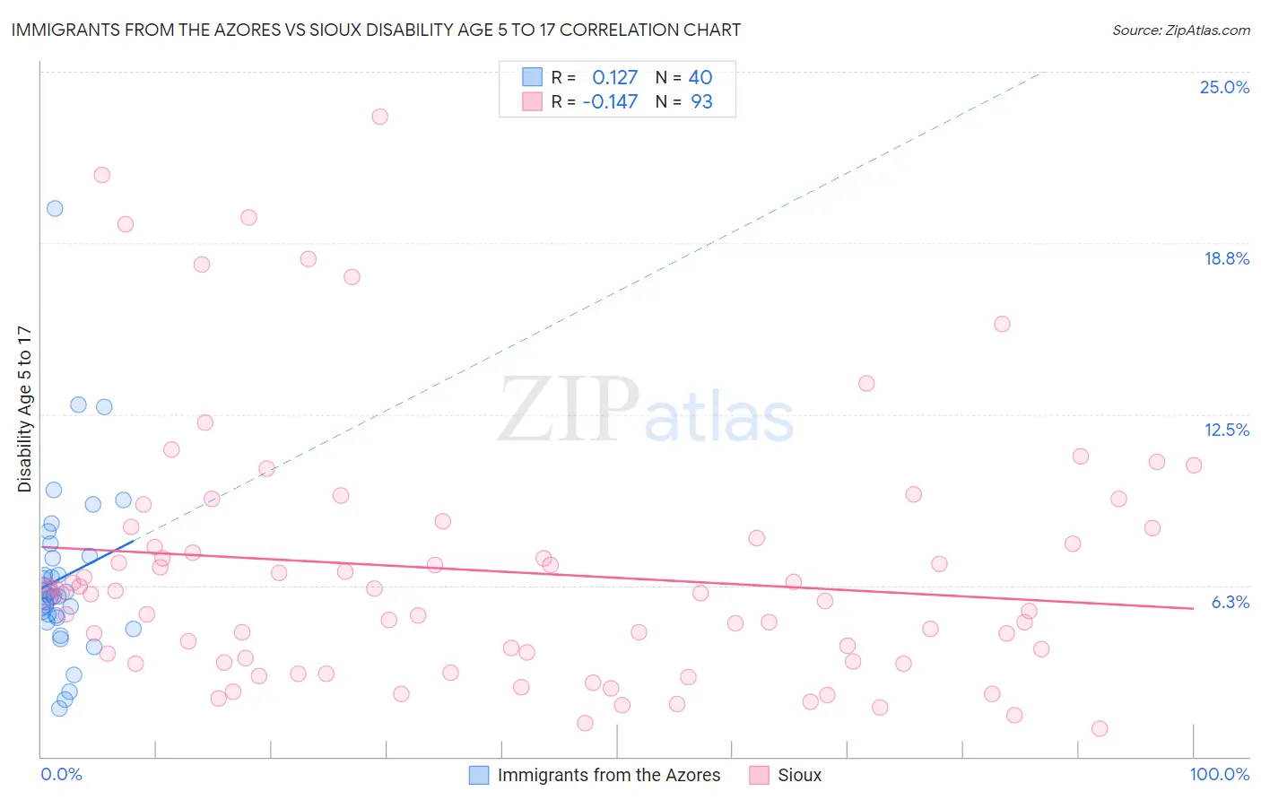 Immigrants from the Azores vs Sioux Disability Age 5 to 17