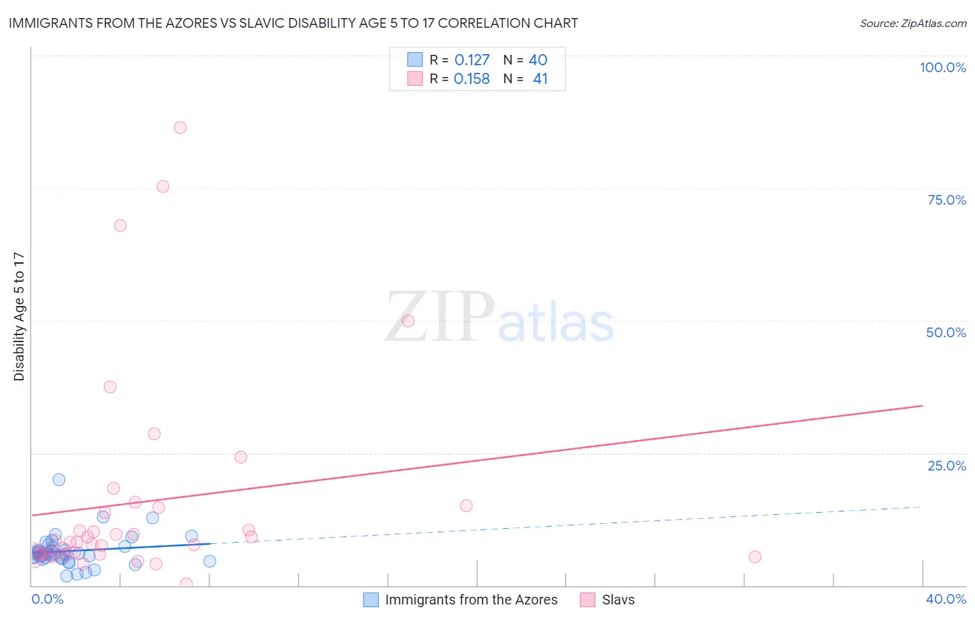 Immigrants from the Azores vs Slavic Disability Age 5 to 17