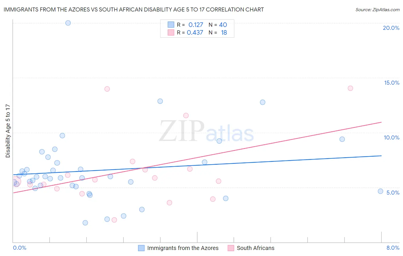 Immigrants from the Azores vs South African Disability Age 5 to 17