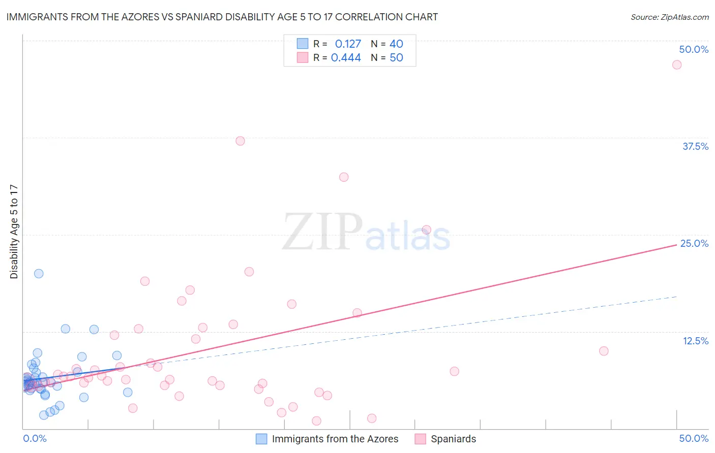 Immigrants from the Azores vs Spaniard Disability Age 5 to 17