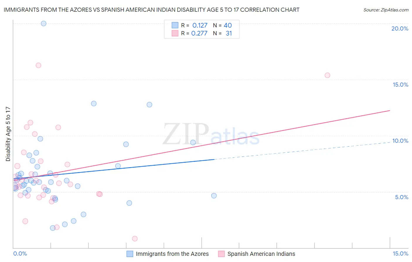 Immigrants from the Azores vs Spanish American Indian Disability Age 5 to 17
