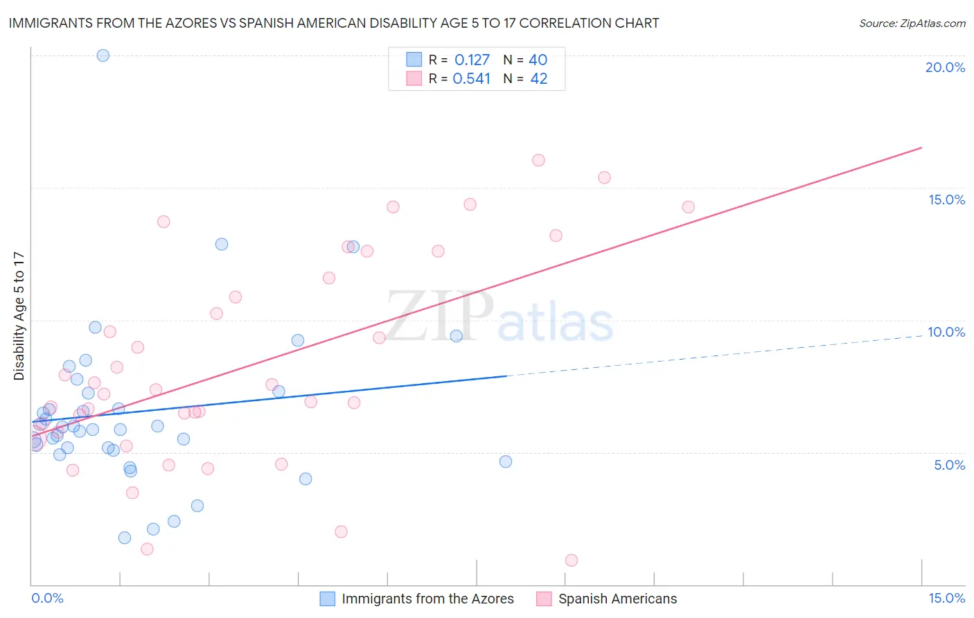 Immigrants from the Azores vs Spanish American Disability Age 5 to 17
