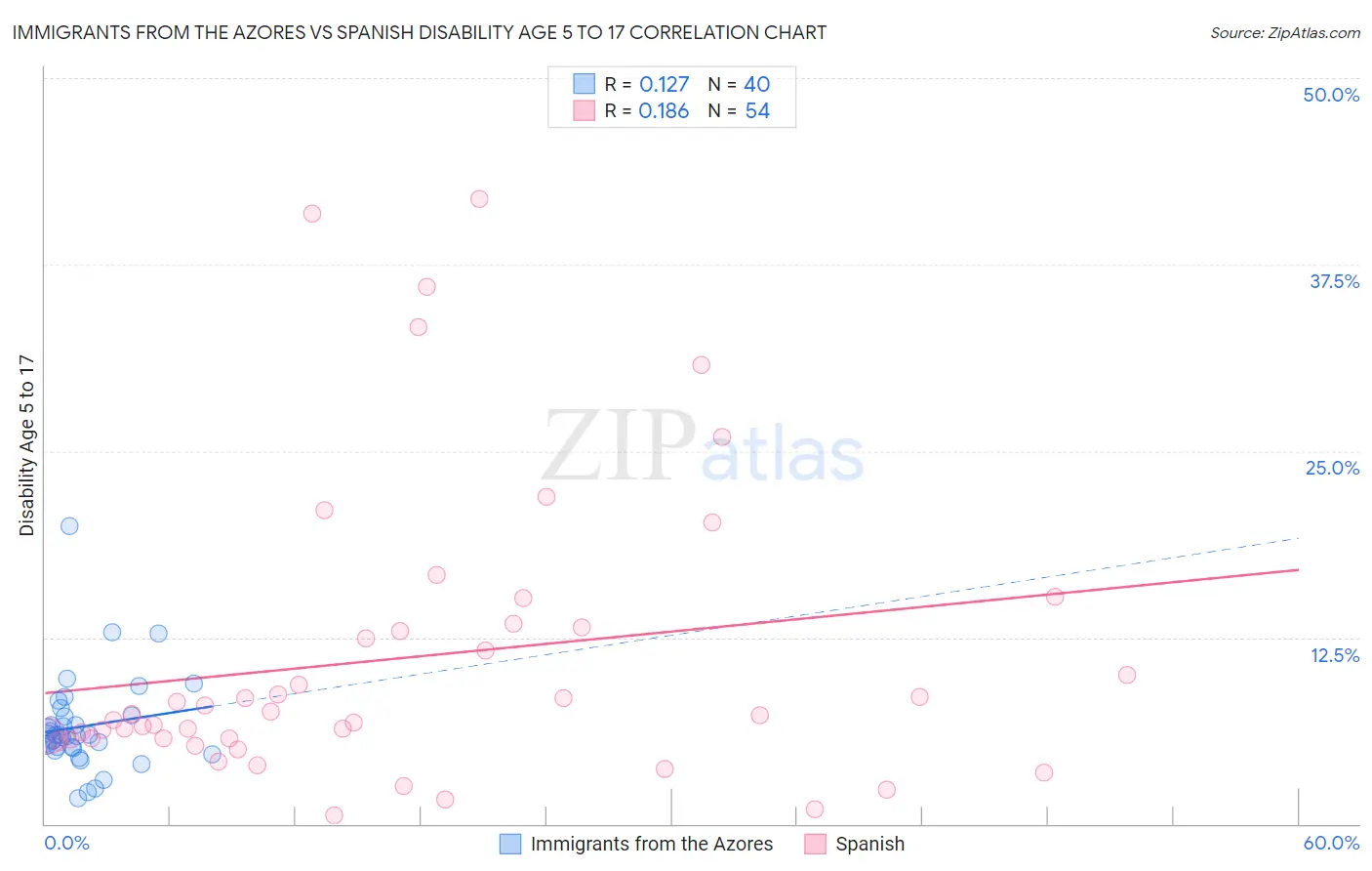 Immigrants from the Azores vs Spanish Disability Age 5 to 17