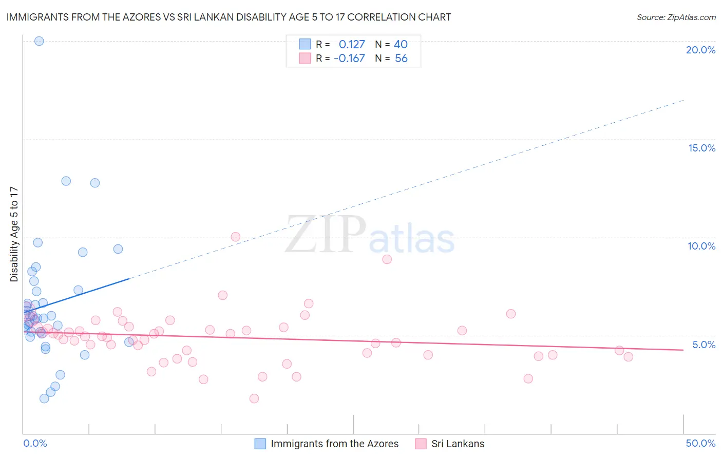 Immigrants from the Azores vs Sri Lankan Disability Age 5 to 17