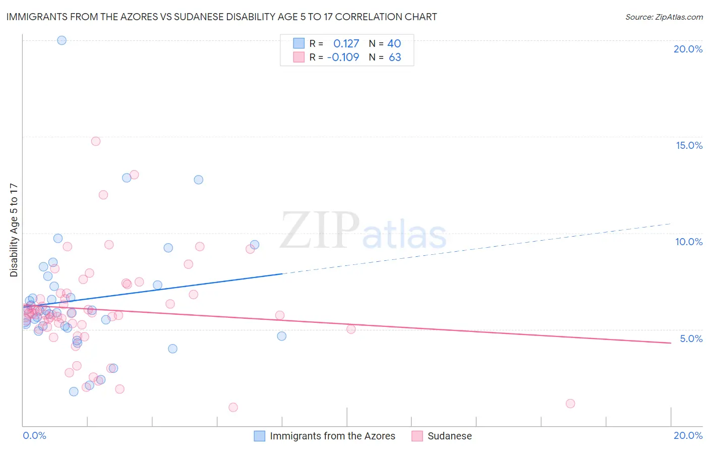 Immigrants from the Azores vs Sudanese Disability Age 5 to 17