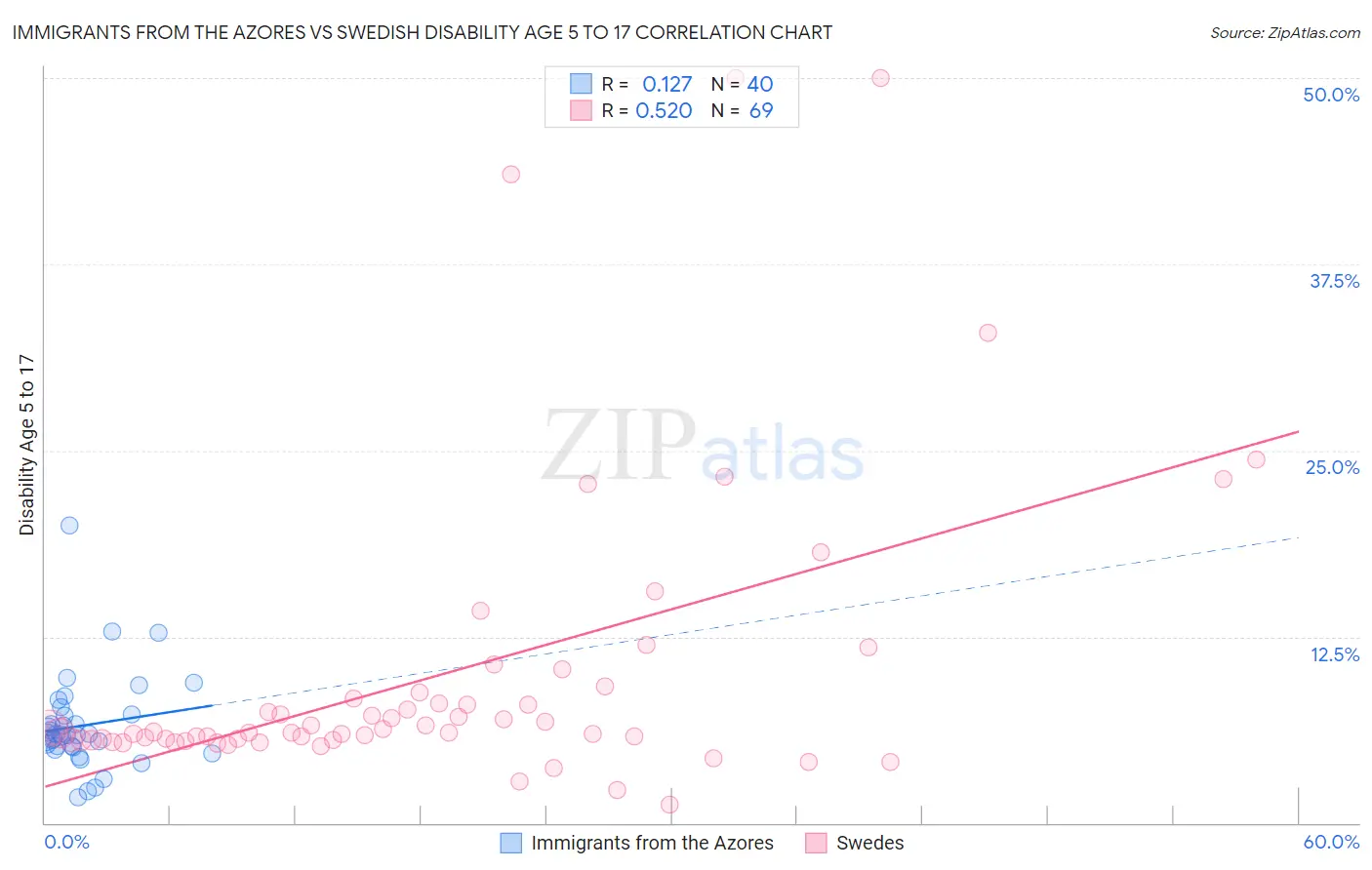 Immigrants from the Azores vs Swedish Disability Age 5 to 17