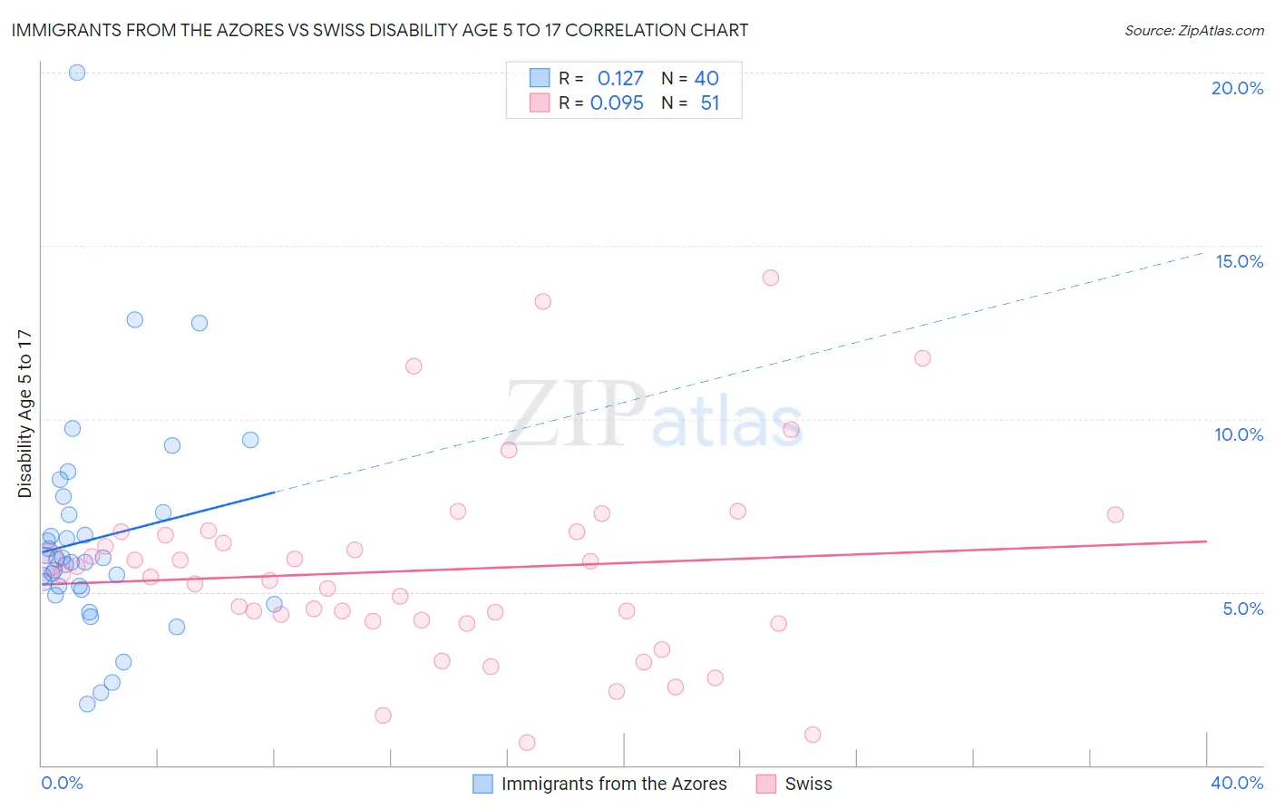 Immigrants from the Azores vs Swiss Disability Age 5 to 17