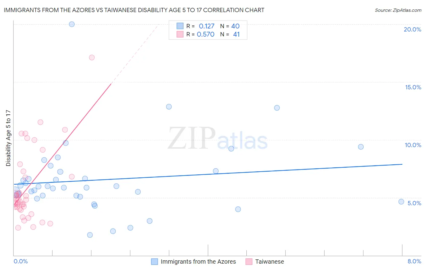 Immigrants from the Azores vs Taiwanese Disability Age 5 to 17