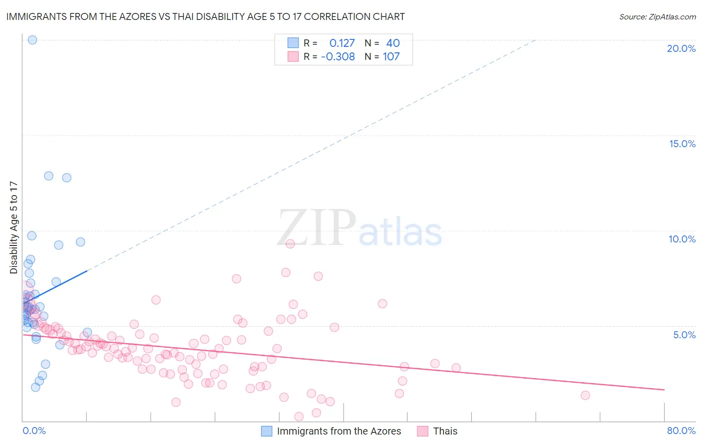 Immigrants from the Azores vs Thai Disability Age 5 to 17