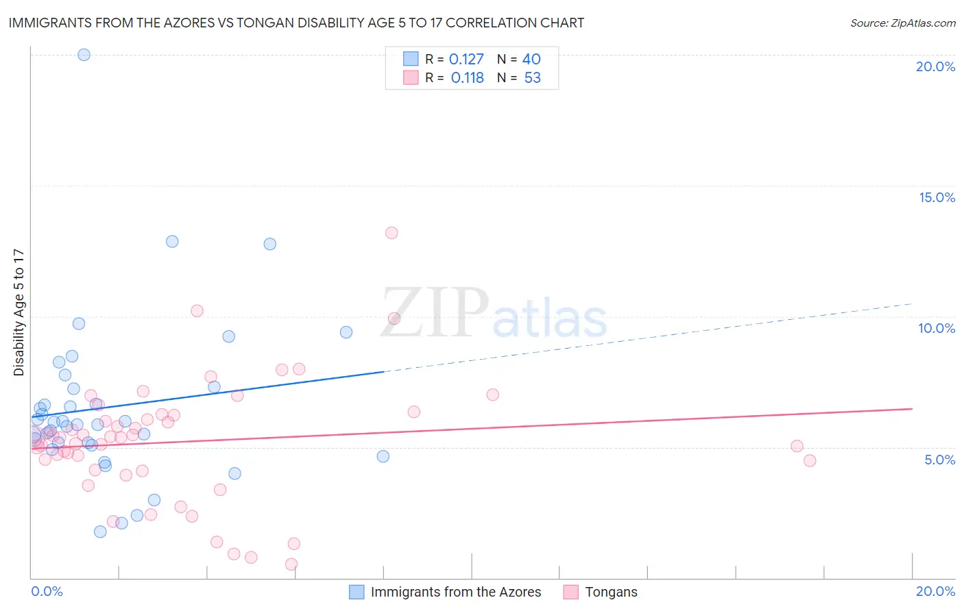 Immigrants from the Azores vs Tongan Disability Age 5 to 17