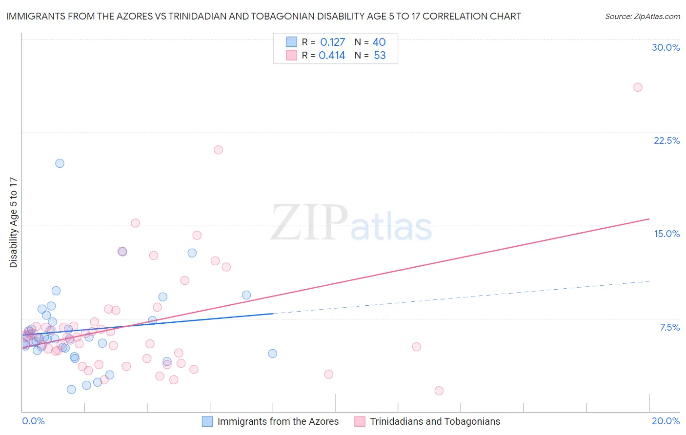 Immigrants from the Azores vs Trinidadian and Tobagonian Disability Age 5 to 17