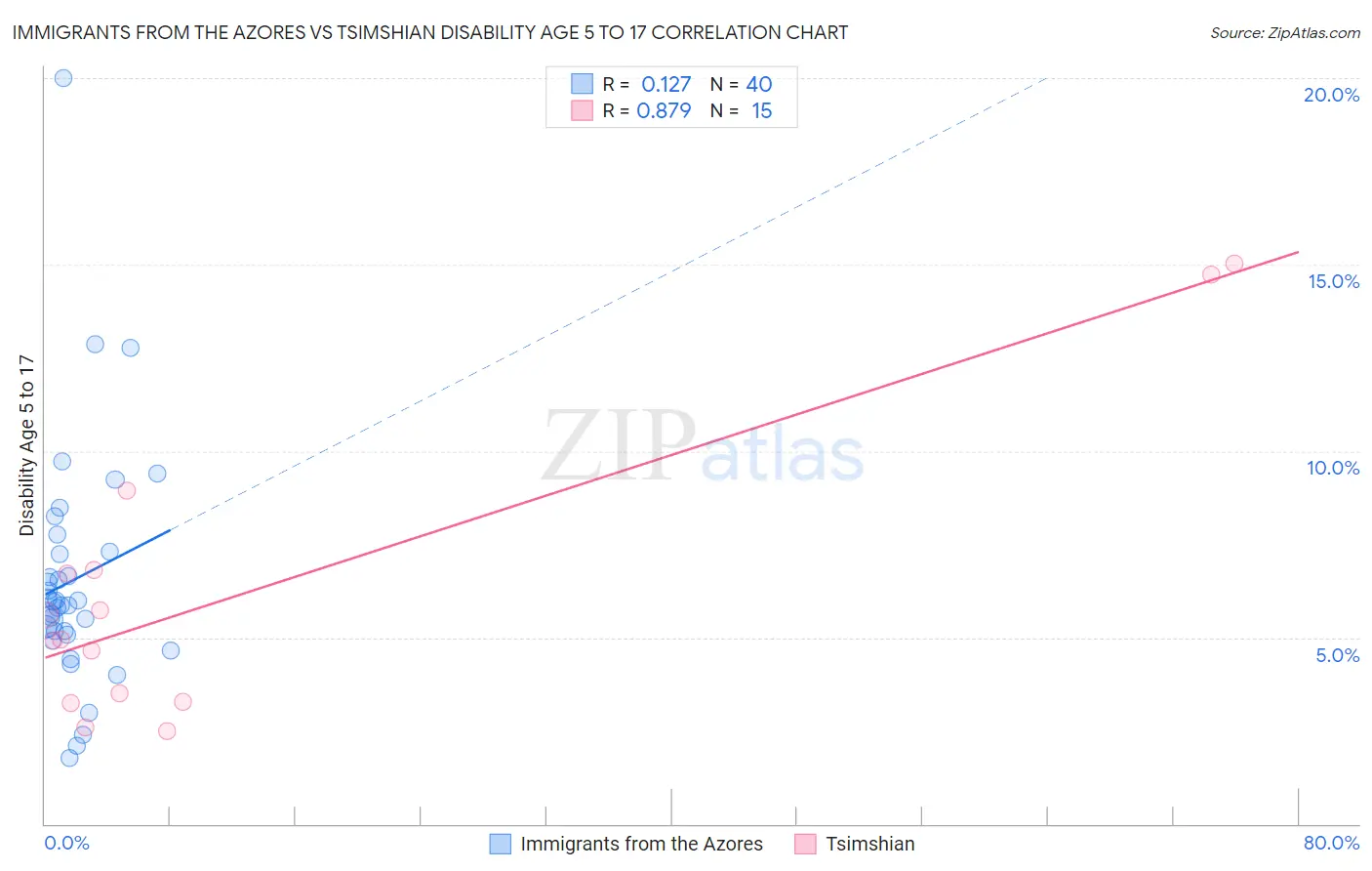 Immigrants from the Azores vs Tsimshian Disability Age 5 to 17