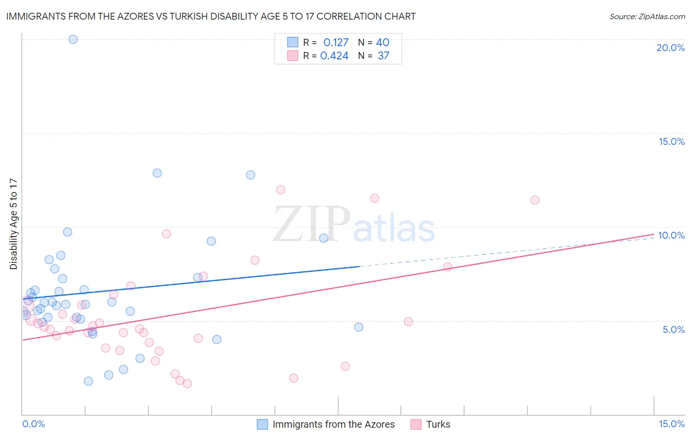 Immigrants from the Azores vs Turkish Disability Age 5 to 17