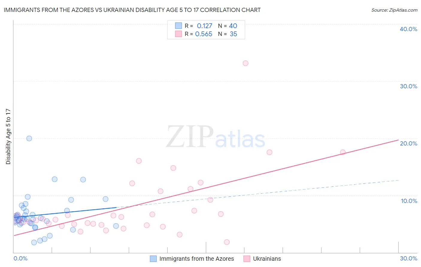 Immigrants from the Azores vs Ukrainian Disability Age 5 to 17