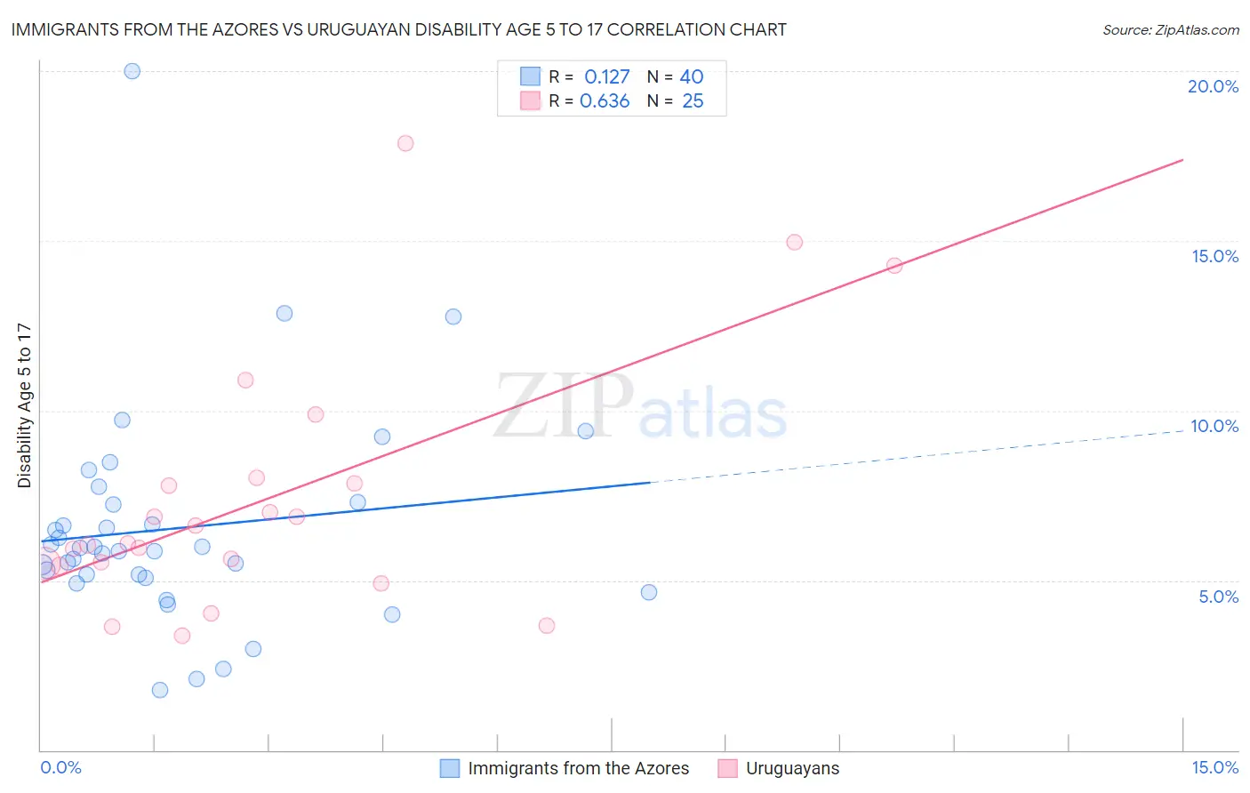 Immigrants from the Azores vs Uruguayan Disability Age 5 to 17