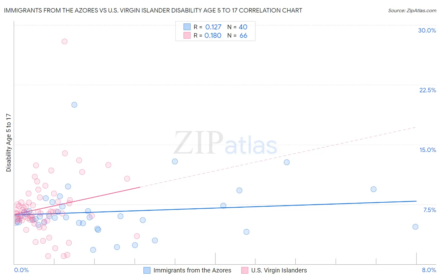 Immigrants from the Azores vs U.S. Virgin Islander Disability Age 5 to 17