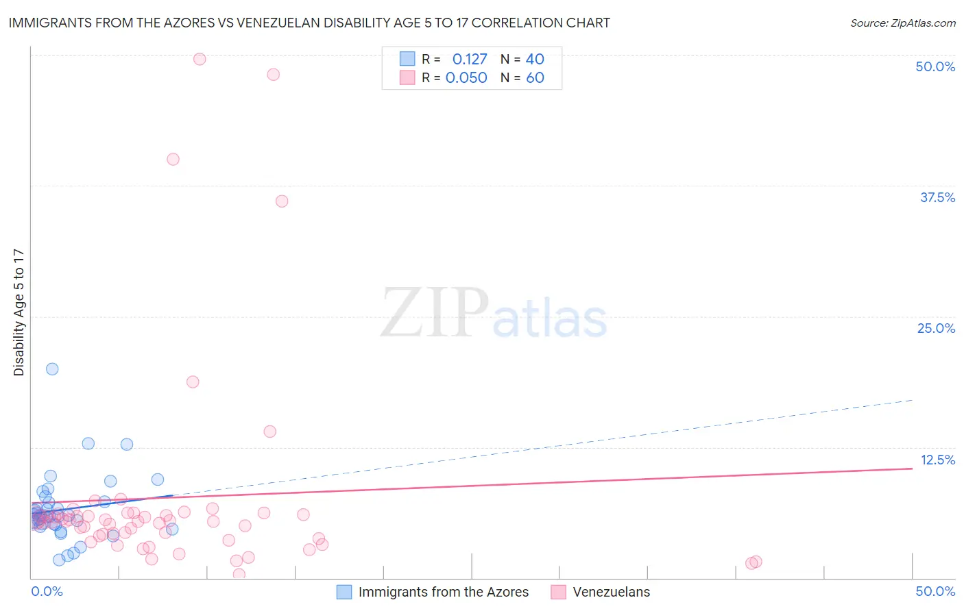 Immigrants from the Azores vs Venezuelan Disability Age 5 to 17