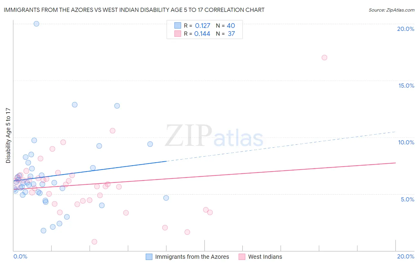 Immigrants from the Azores vs West Indian Disability Age 5 to 17