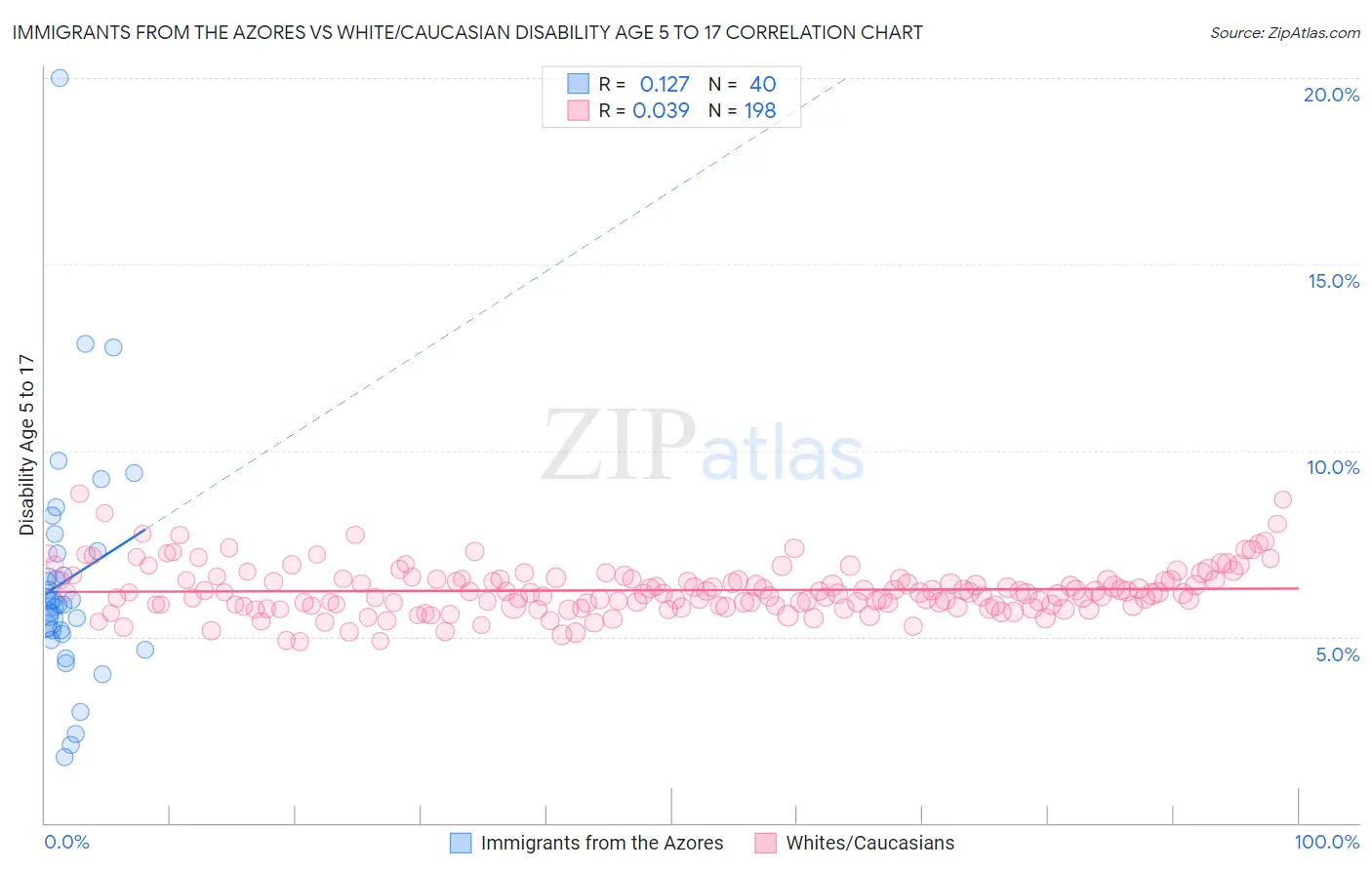 Immigrants from the Azores vs White/Caucasian Disability Age 5 to 17