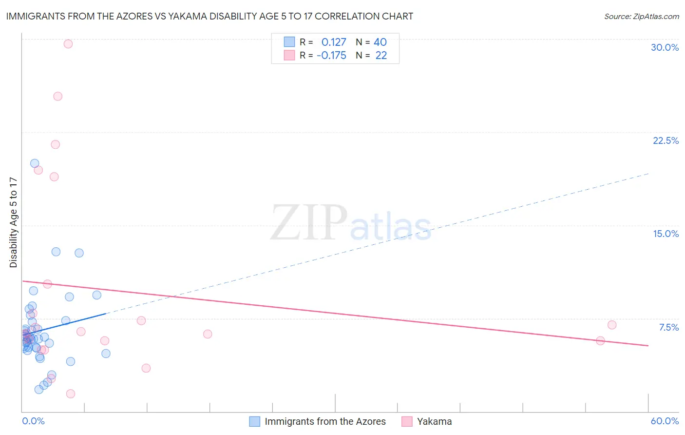 Immigrants from the Azores vs Yakama Disability Age 5 to 17