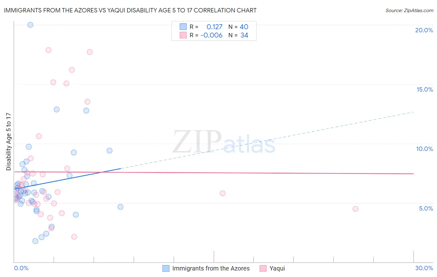 Immigrants from the Azores vs Yaqui Disability Age 5 to 17