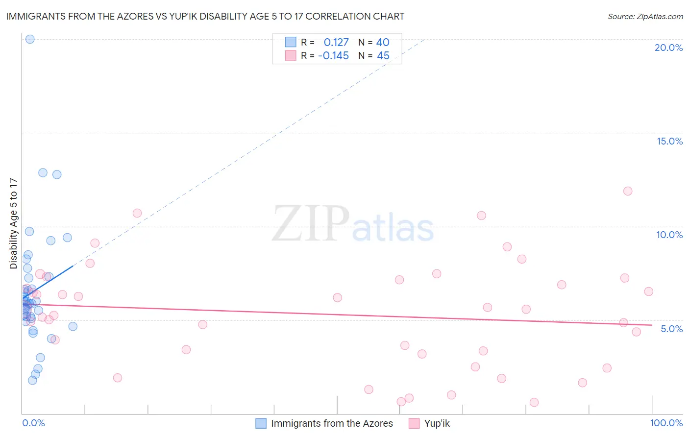 Immigrants from the Azores vs Yup'ik Disability Age 5 to 17