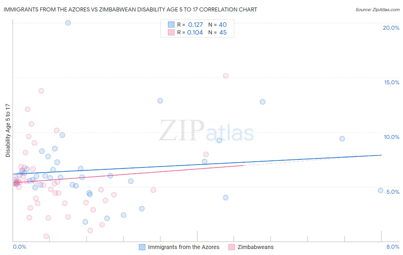 Immigrants from the Azores vs Zimbabwean Disability Age 5 to 17