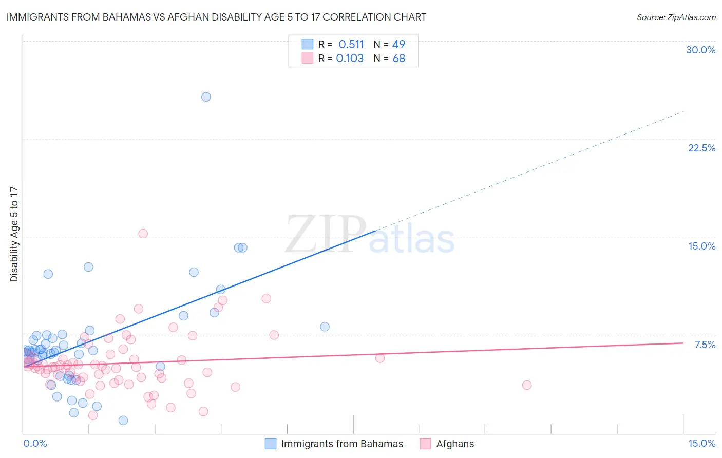 Immigrants from Bahamas vs Afghan Disability Age 5 to 17