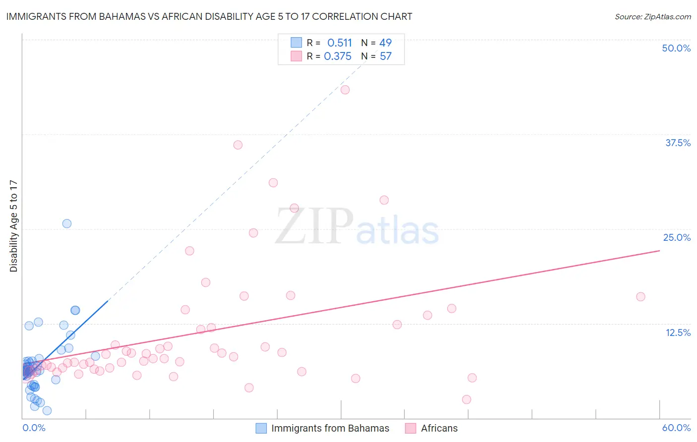 Immigrants from Bahamas vs African Disability Age 5 to 17