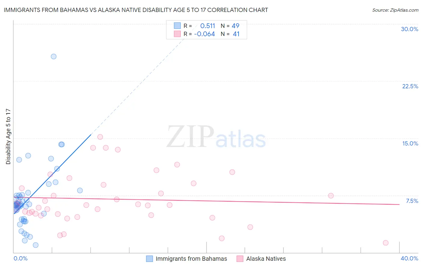 Immigrants from Bahamas vs Alaska Native Disability Age 5 to 17