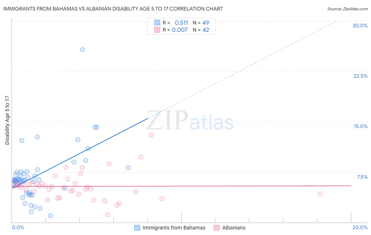 Immigrants from Bahamas vs Albanian Disability Age 5 to 17
