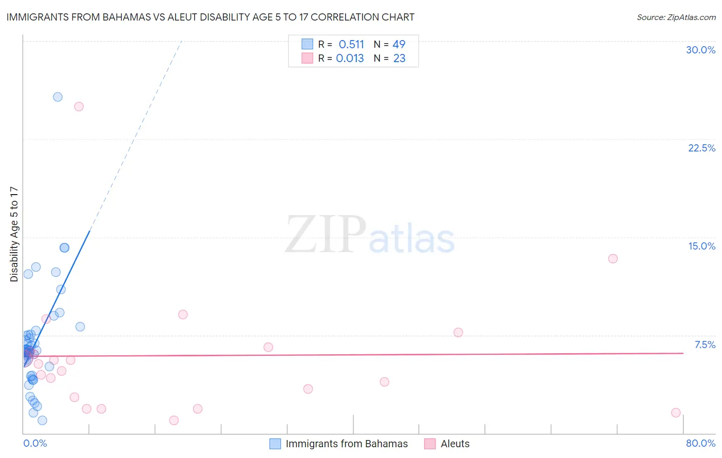 Immigrants from Bahamas vs Aleut Disability Age 5 to 17