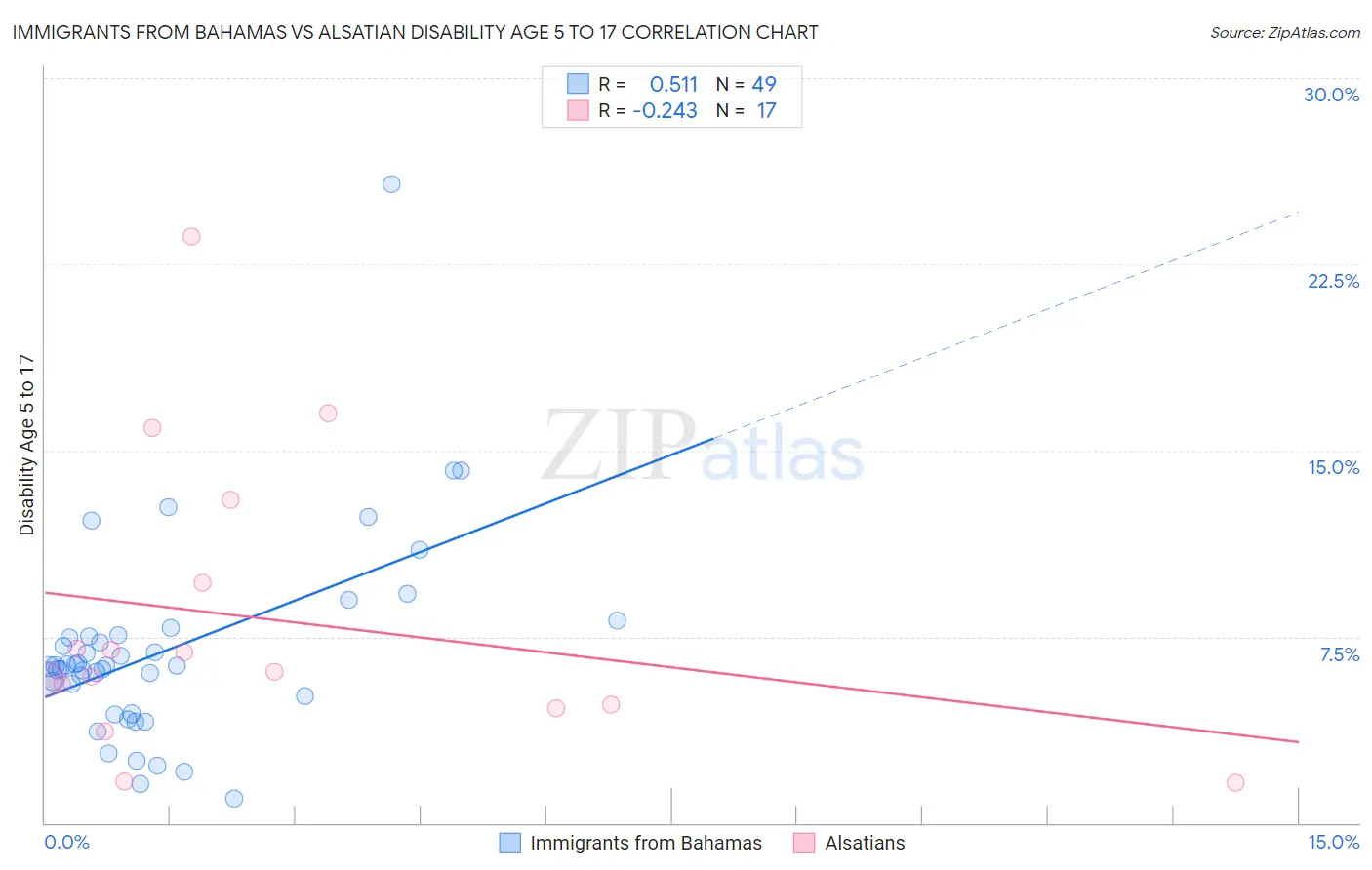 Immigrants from Bahamas vs Alsatian Disability Age 5 to 17