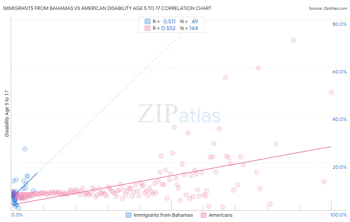 Immigrants from Bahamas vs American Disability Age 5 to 17