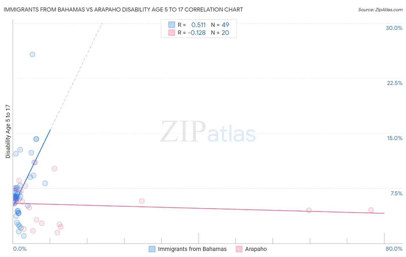 Immigrants from Bahamas vs Arapaho Disability Age 5 to 17
