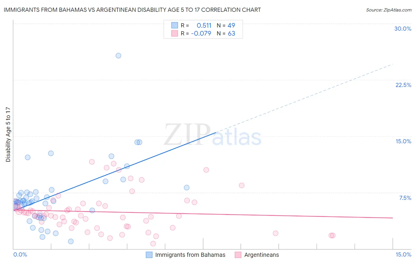 Immigrants from Bahamas vs Argentinean Disability Age 5 to 17