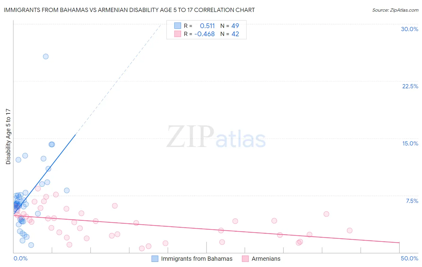 Immigrants from Bahamas vs Armenian Disability Age 5 to 17