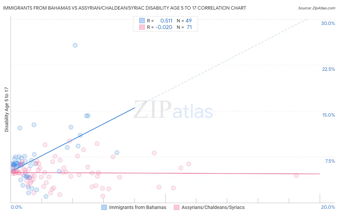 Immigrants from Bahamas vs Assyrian/Chaldean/Syriac Disability Age 5 to 17