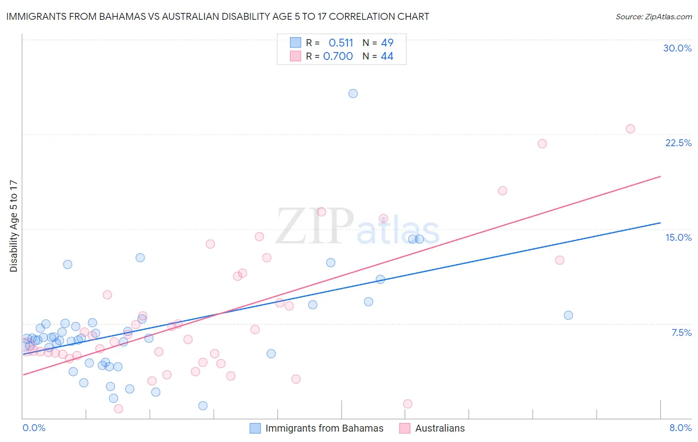 Immigrants from Bahamas vs Australian Disability Age 5 to 17