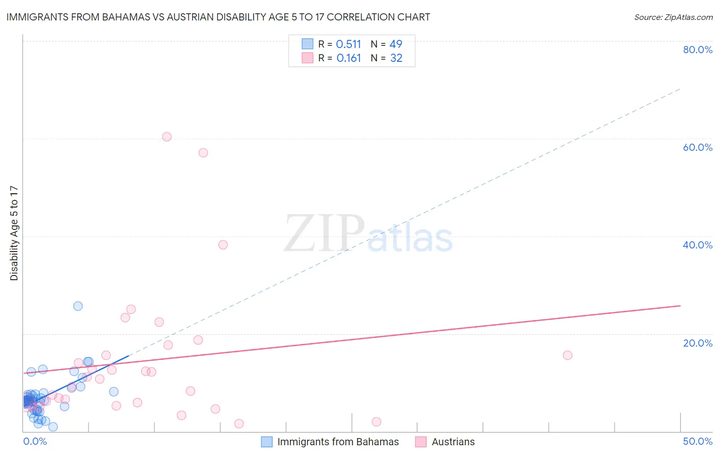 Immigrants from Bahamas vs Austrian Disability Age 5 to 17